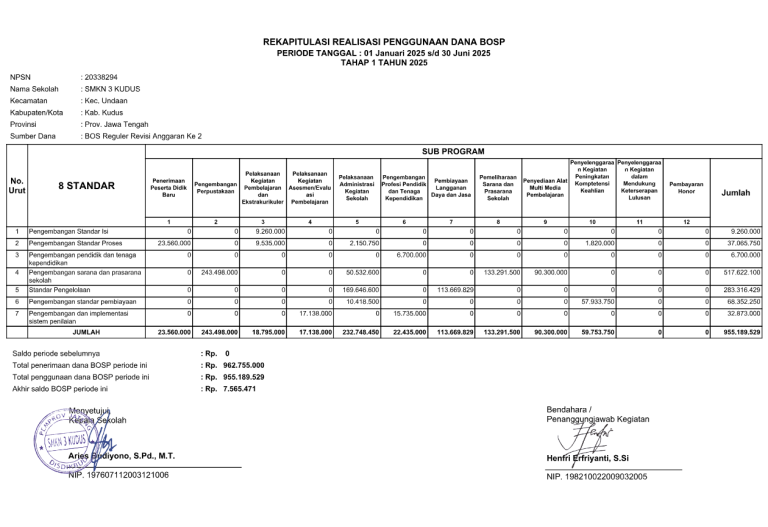 Realisasi Penggunaan Dan BOSP